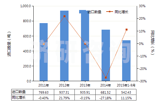 2011-2015年9月中國其他彈性紗線（未加捻或捻度每米不超過50轉(zhuǎn)）(HS54024490)進口量及增速統(tǒng)計